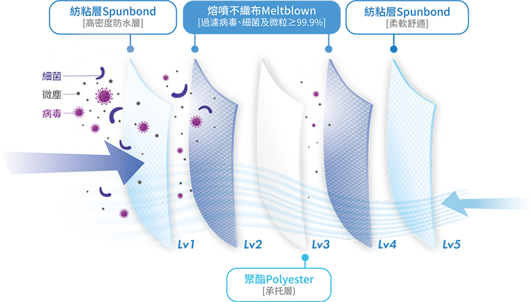 C-FIT Healthcare Respirator 高密度5層防護口罩結構 | 紡粘層 Spunbon 高密度防水層 | 熔噴不織布 Meltblown 過濾病毒、細菌及微粒達99.9% | 聚酯 Polyester 承托層 BTL Medical